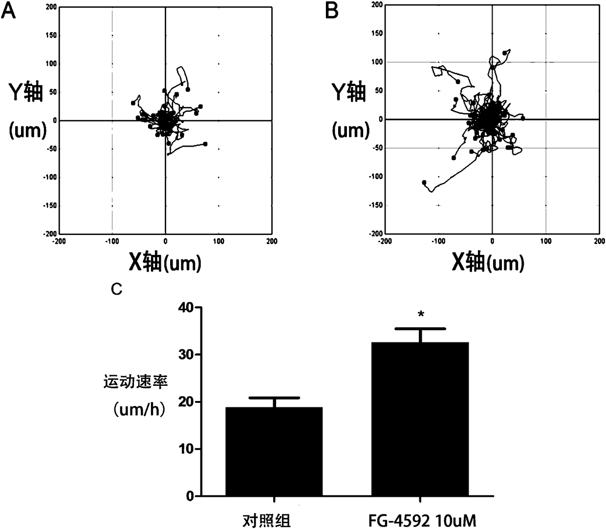 Application of FG-4592 to promotion of epidermal stem cell migration