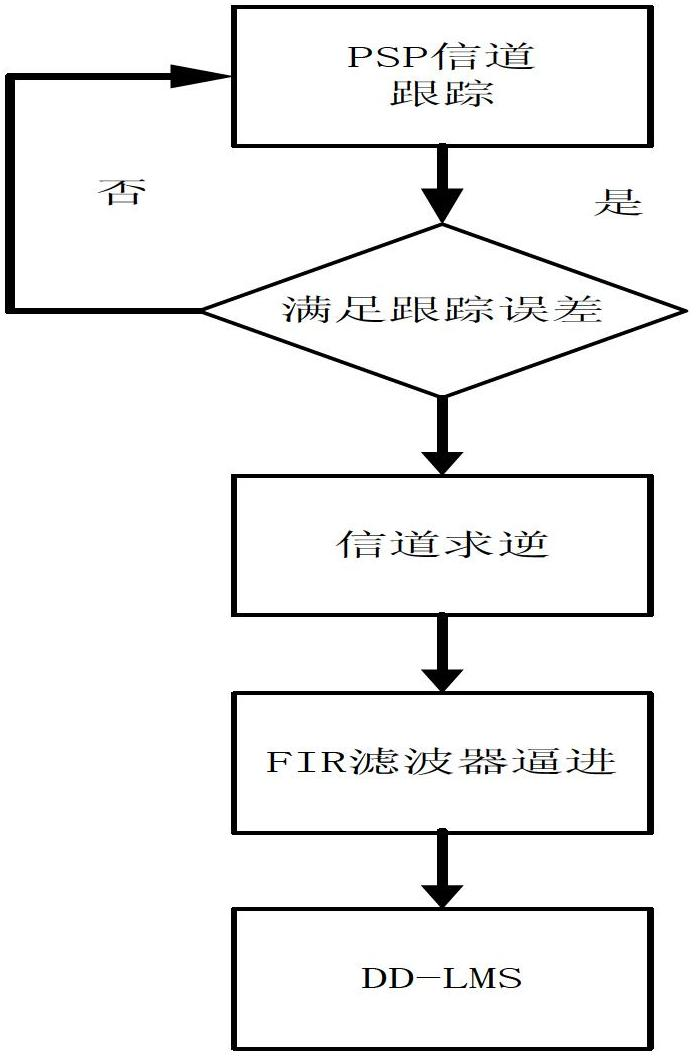 Blind equalization algorithm for burst signal