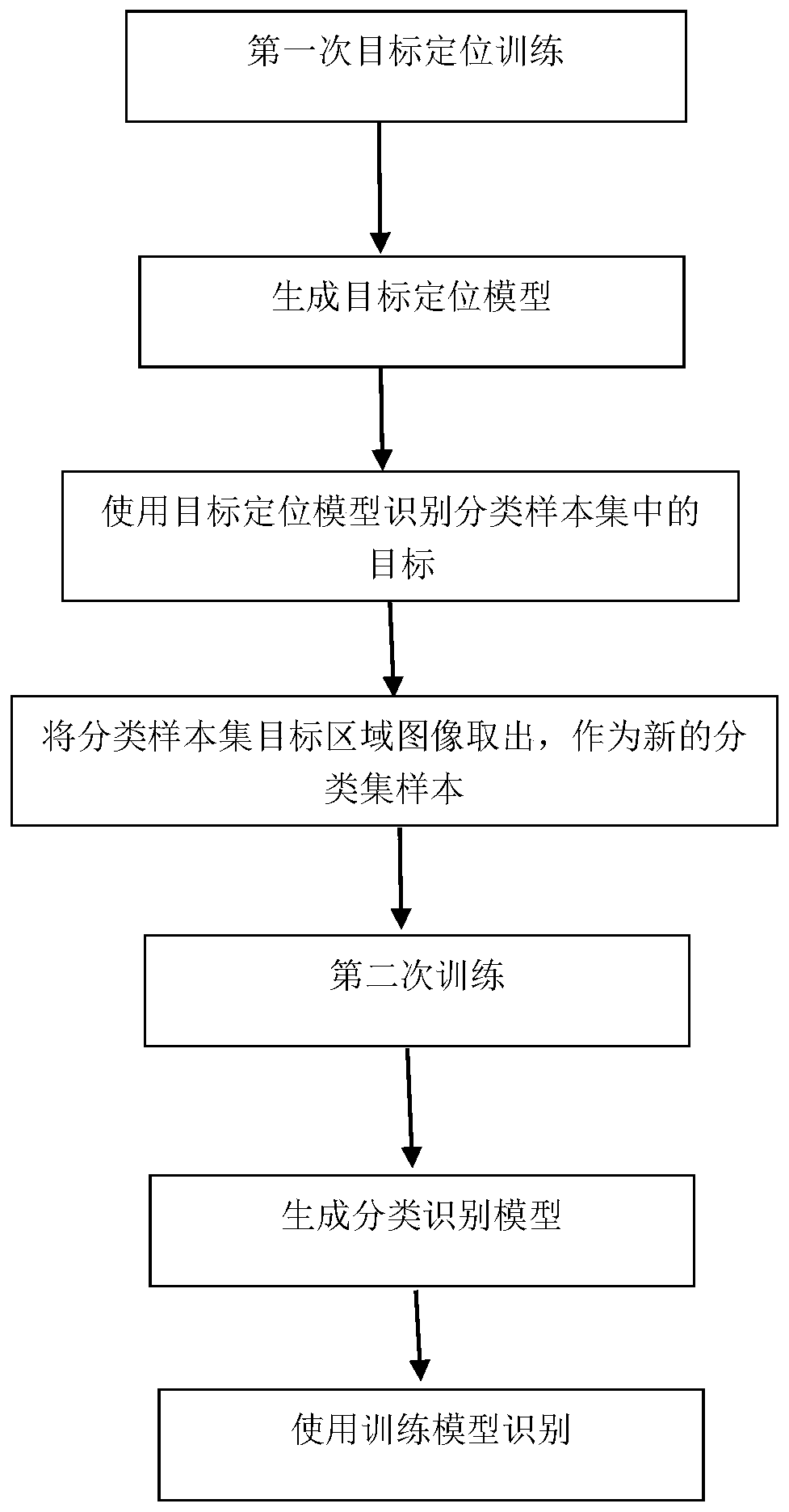 Deep learning training recognition method