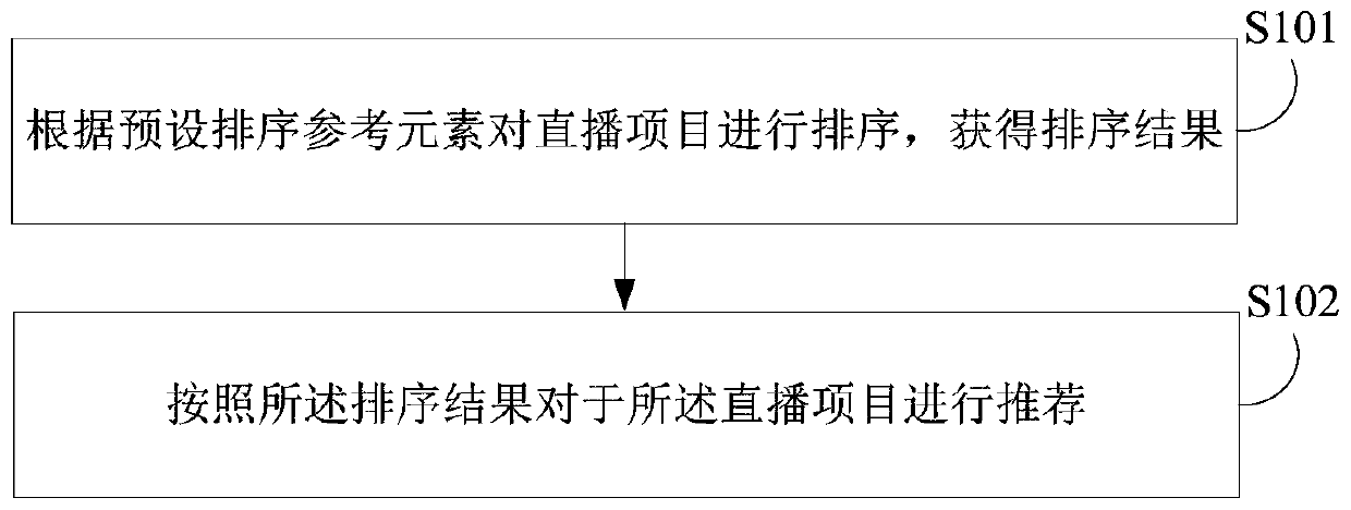 Live broadcast recommendation method and device