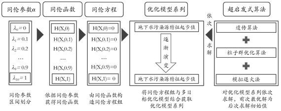 Underground water organic pollution source inversion method based on hyper-heuristic homotopy algorithm