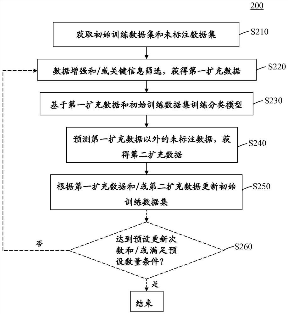 Method and equipment for updating training data set