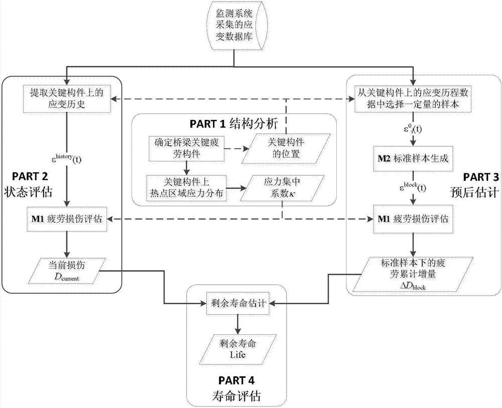 Bridge fatigue damage state and residual life evaluating method