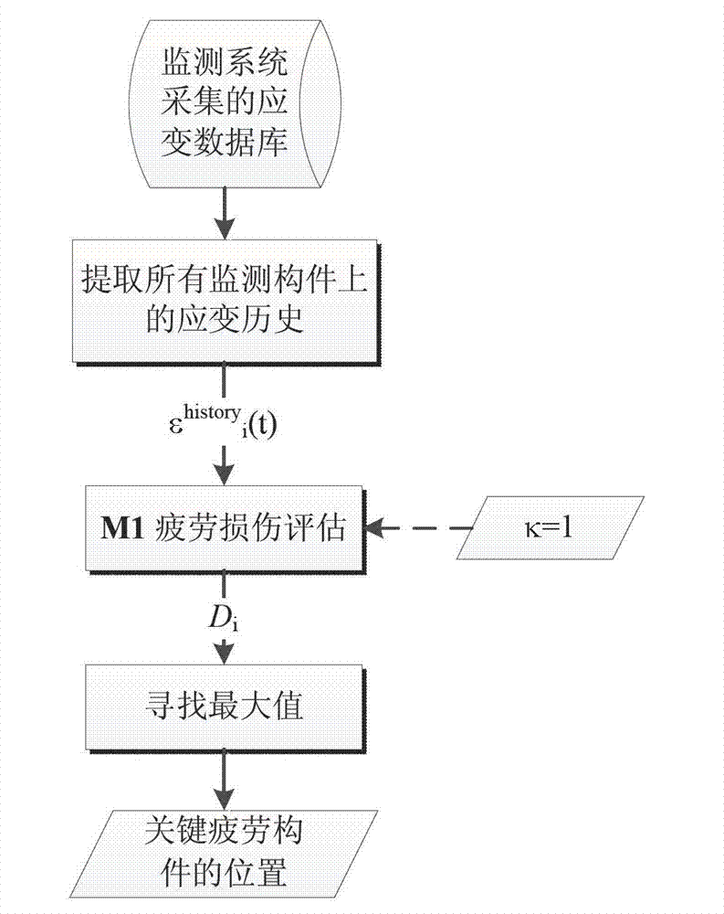 Bridge fatigue damage state and residual life evaluating method