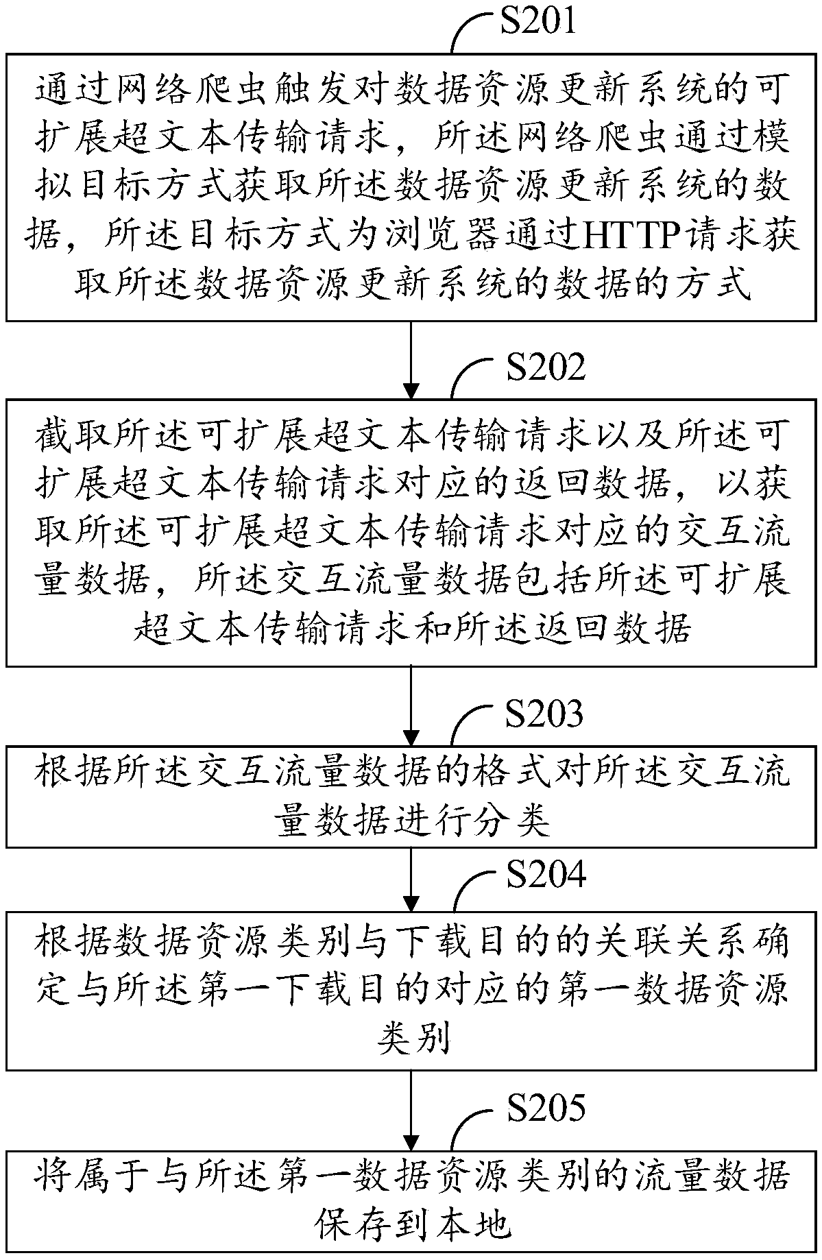 Method and device for acquiring data resources