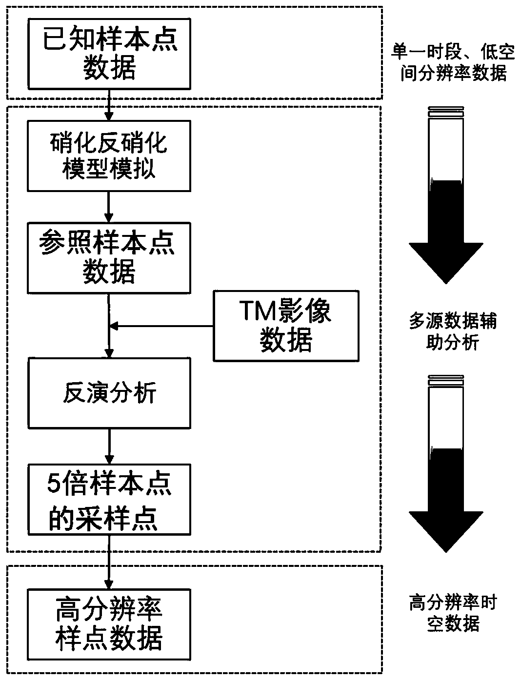 Farmland soil organic carbon temporal-spatial data acquisition method based on multi-source data assistance