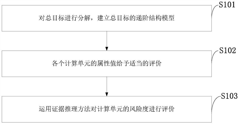 A water resource shortage risk analysis method and system based on evidence reasoning