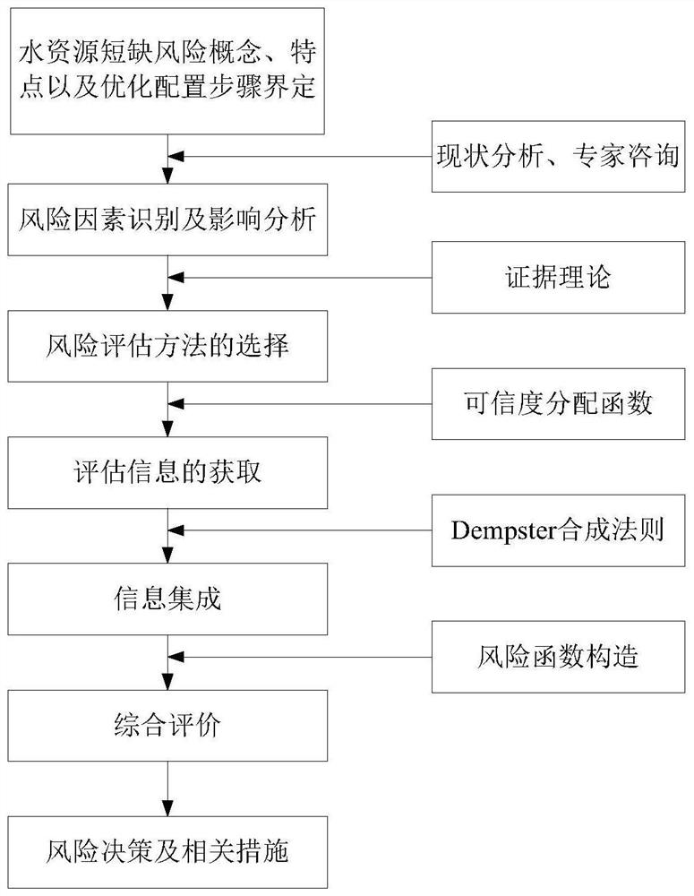 A water resource shortage risk analysis method and system based on evidence reasoning