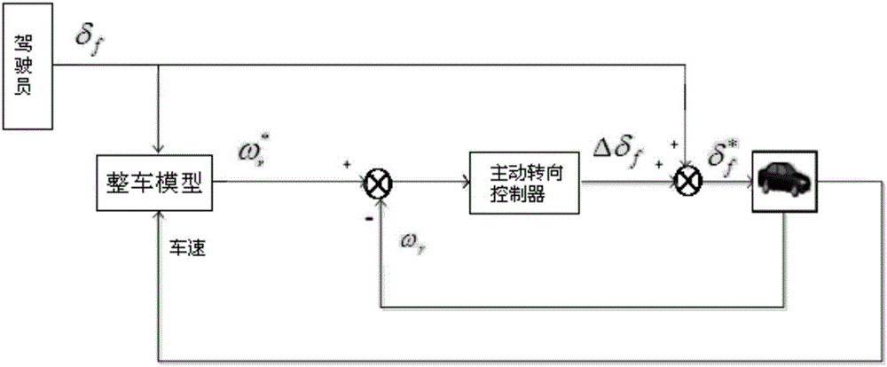 Control method for steer-by-wire automobile active front-wheel steering control system