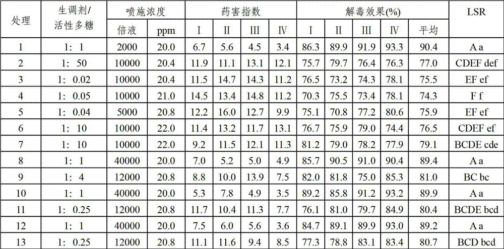 Pesticide composition for relieving phytotoxicity of herbicide