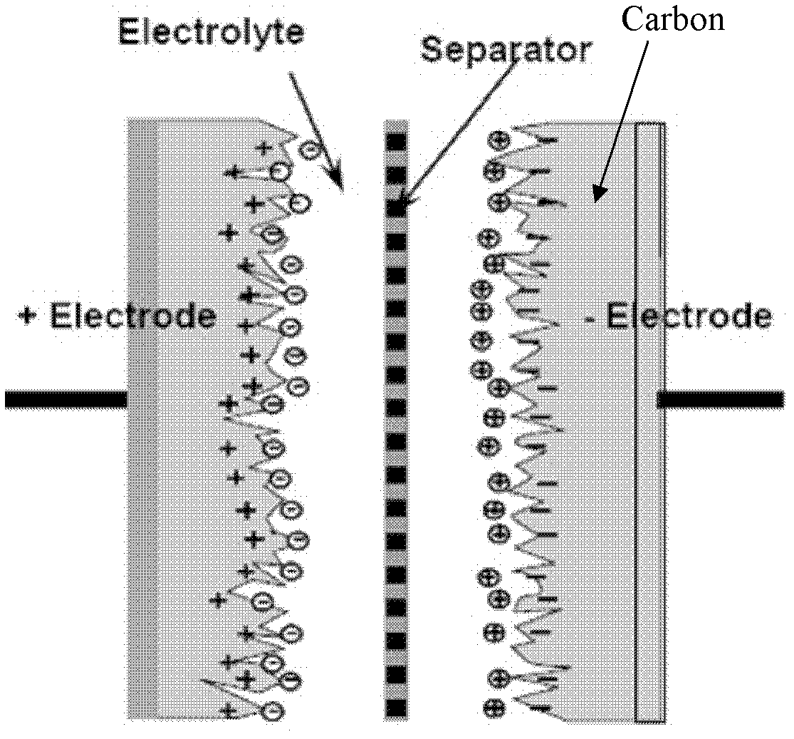 Preparation method of graphene material of supercapacitor