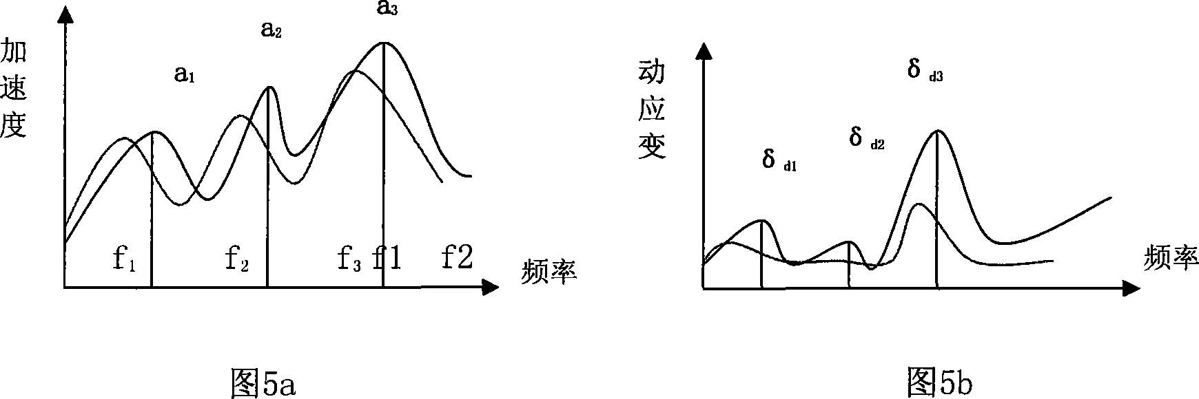 Novel vibration aging method