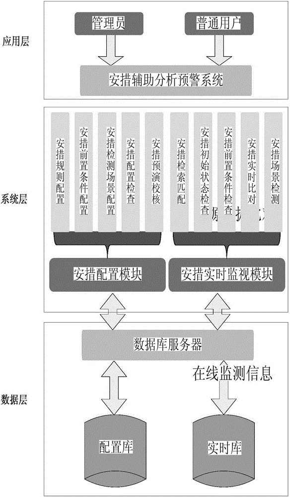 Intelligent transformer station relay protection equipment repair safety measure auxiliary analysis early warning method