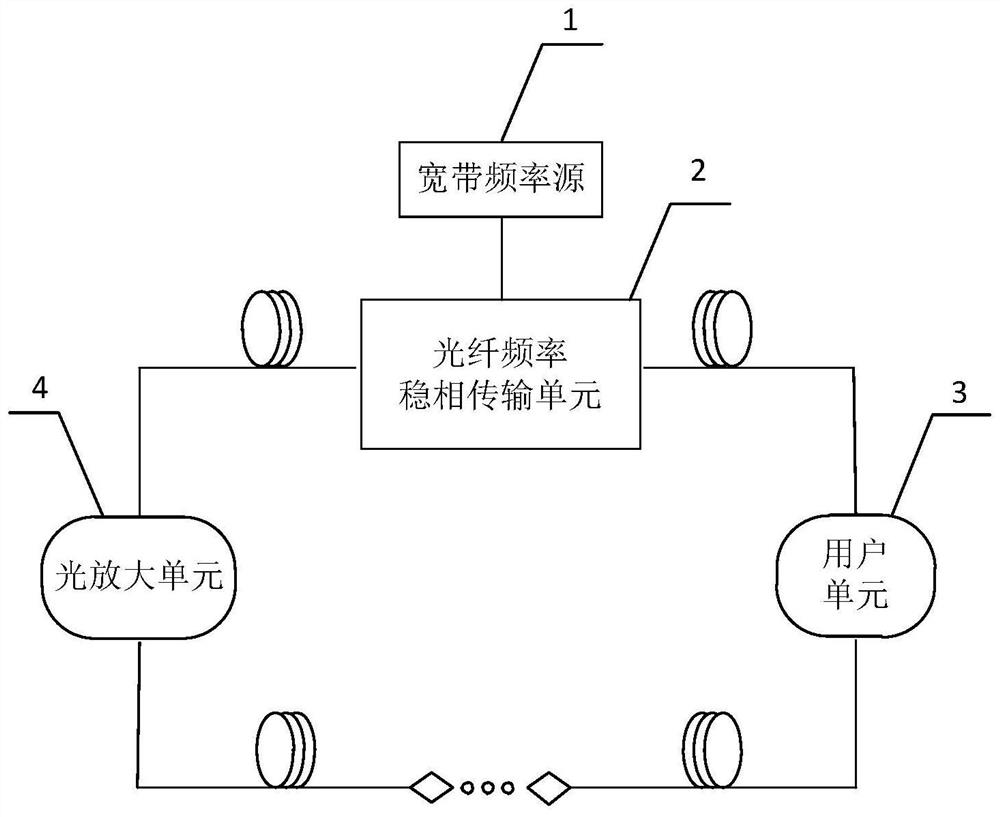 A distributed optical fiber broadband phase-stable transmission distribution system and method based on loop topology