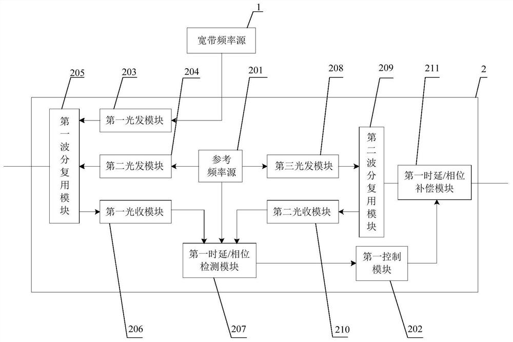 A distributed optical fiber broadband phase-stable transmission distribution system and method based on loop topology