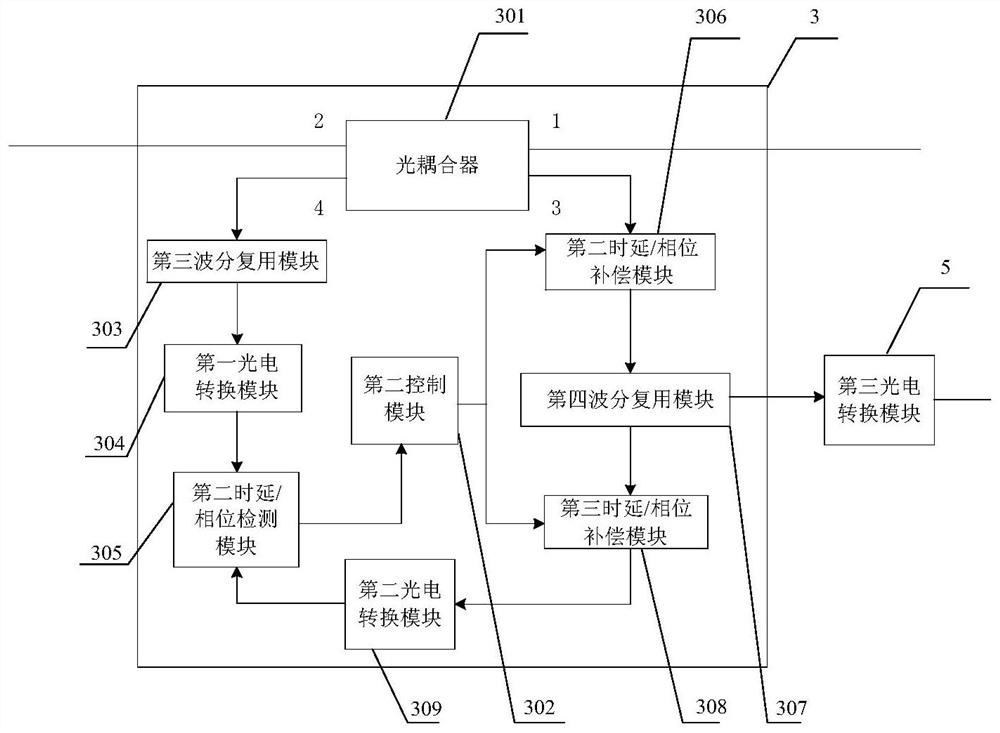 A distributed optical fiber broadband phase-stable transmission distribution system and method based on loop topology