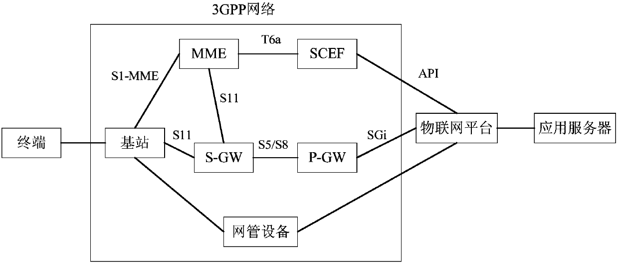 Communication method and device