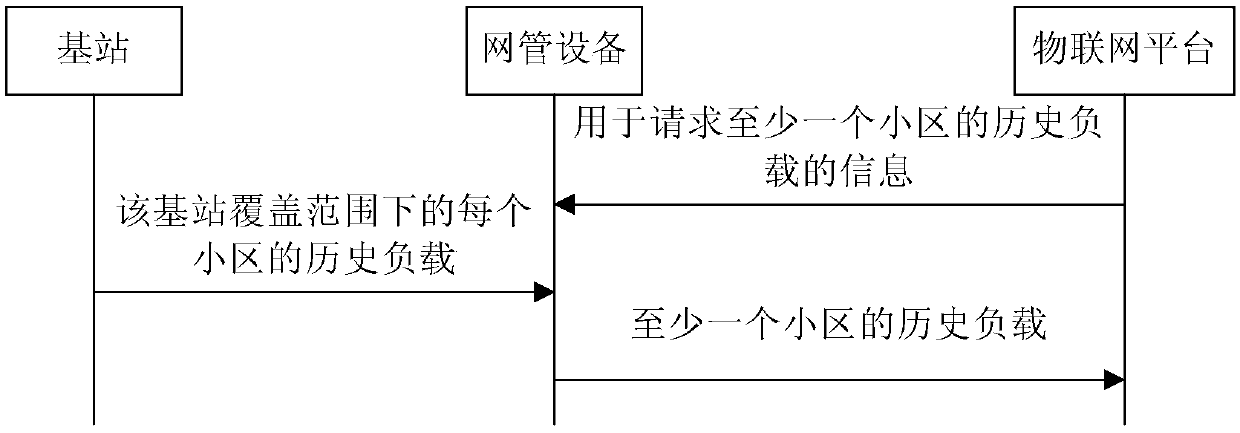 Communication method and device