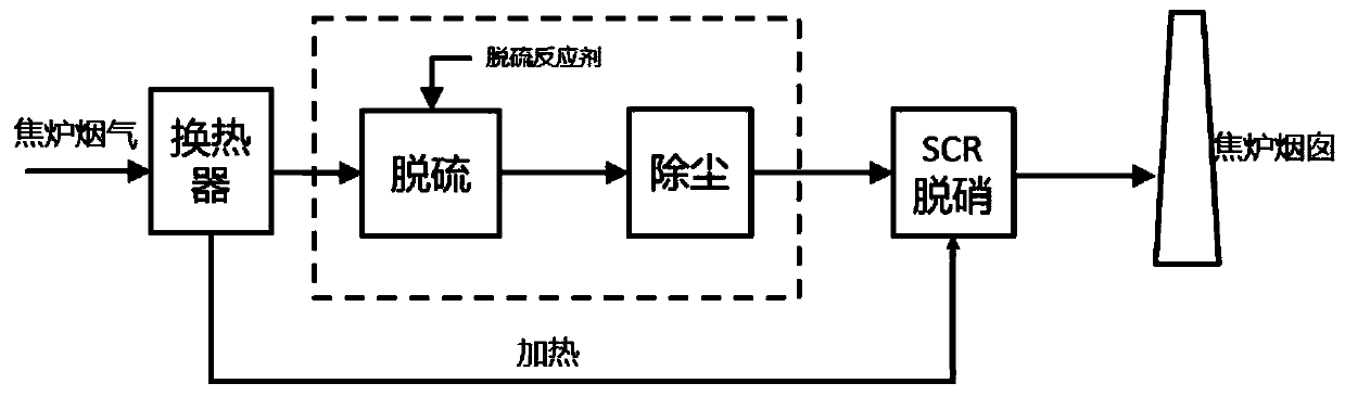 Semi-dry ammonia desulphurization process for coke oven flue gas