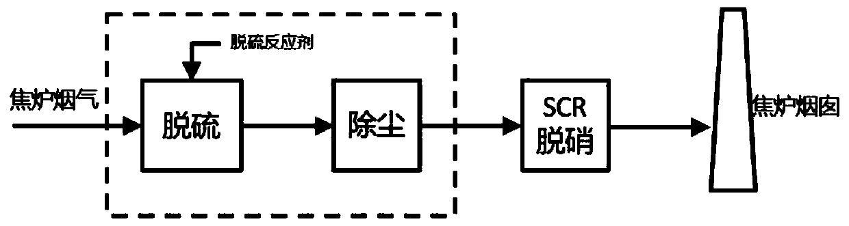 Semi-dry ammonia desulphurization process for coke oven flue gas