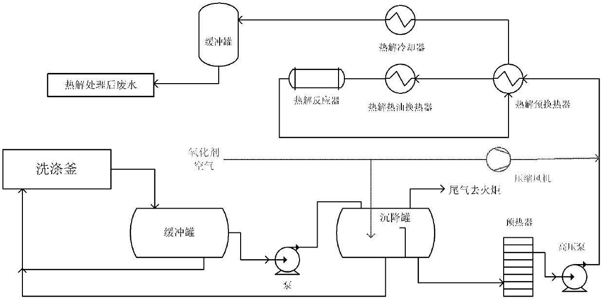 Oxidative pyrolysis process of dinitrotoluene wastewater