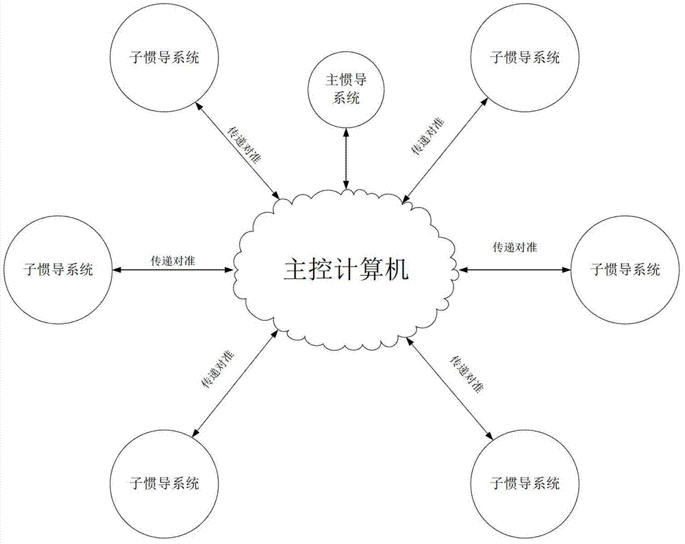 Airborne distributed inertial attitude measurement system and transfer alignment method of airborne distributed inertial attitude measurement system