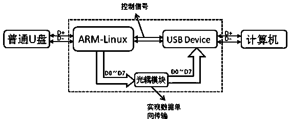 Unidirectional U disk file transmission equipment based on optocoupler