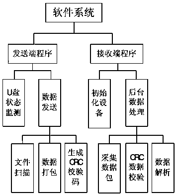 Unidirectional U disk file transmission equipment based on optocoupler