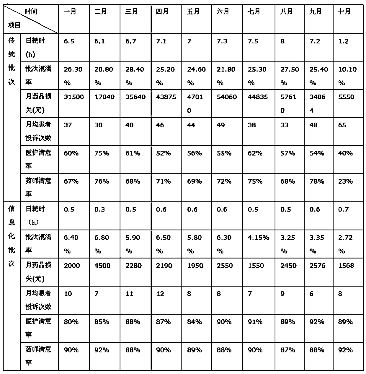 Automatic batch division method for intravenous drug dispensing center