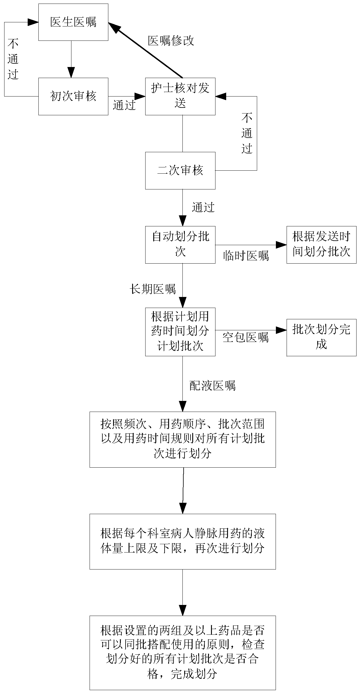 Automatic batch division method for intravenous drug dispensing center