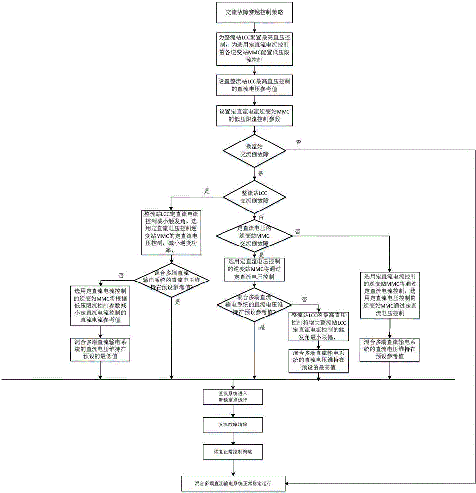 AC side fault ride-through control method for hybrid multi-terminal DC transmission system