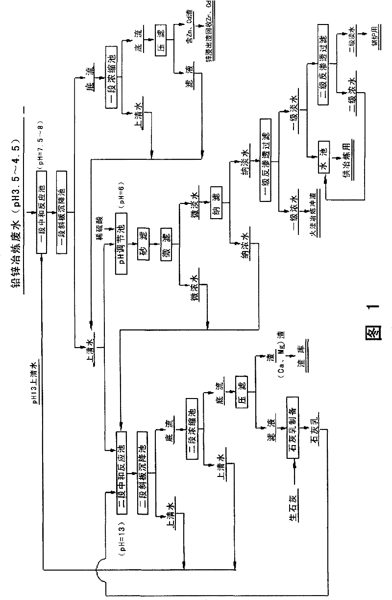 Zero emission method of wastewater in lead-zinc metallurgical refinery