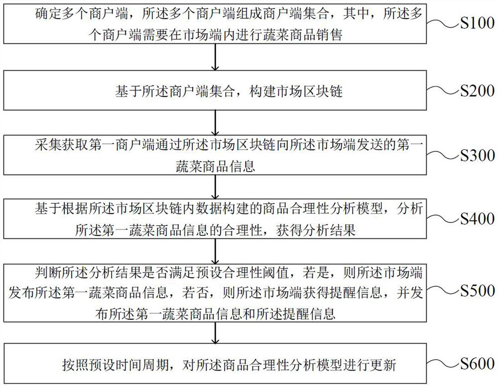 Block chain e-commerce system and method and storage medium