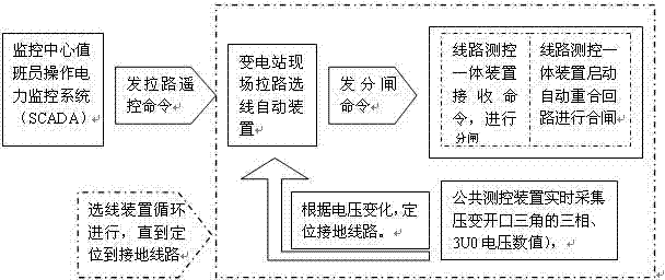 Automatically-connected remote control grounded line disconnection and selection working method for low-current system