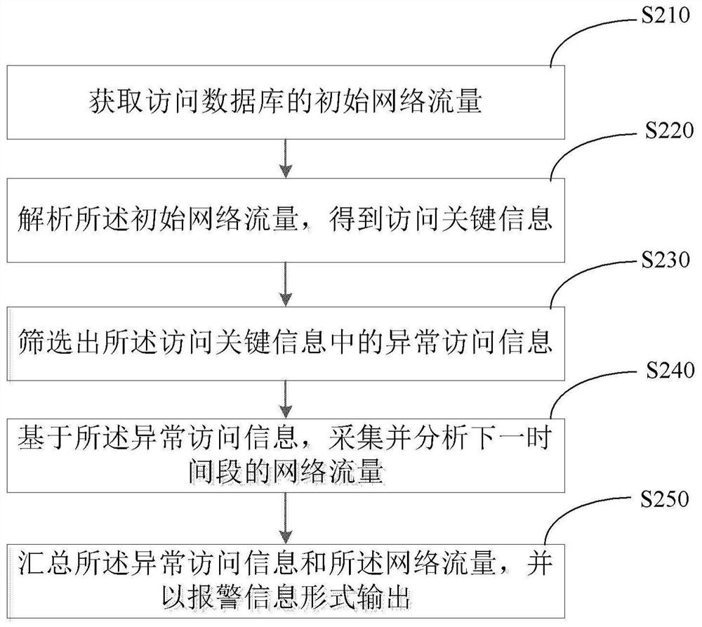 Database abnormal access monitoring method, monitoring system, equipment and storage medium