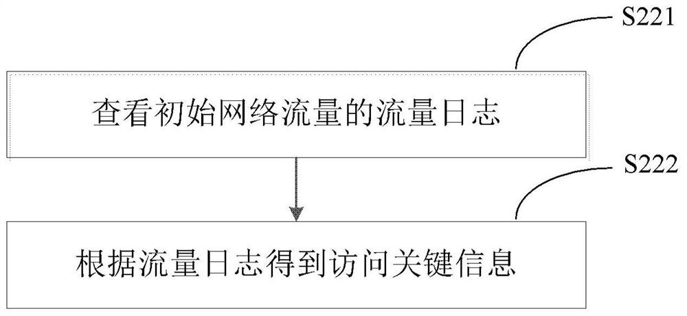 Database abnormal access monitoring method, monitoring system, equipment and storage medium