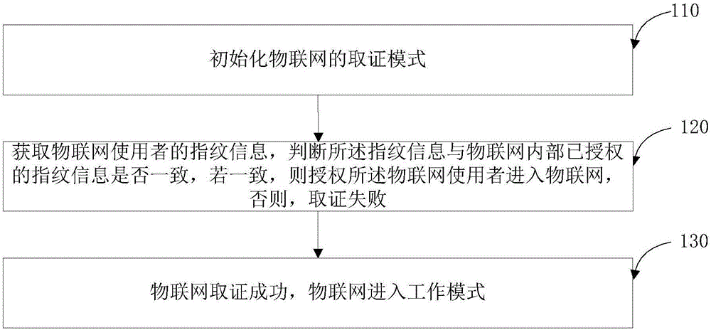 Information evidence obtaining method and device for Internet of Things