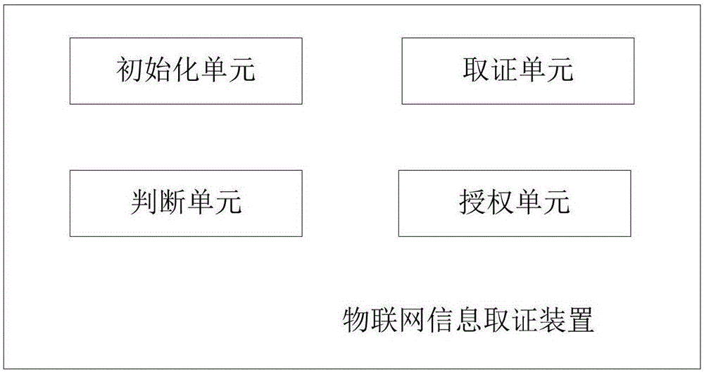 Information evidence obtaining method and device for Internet of Things