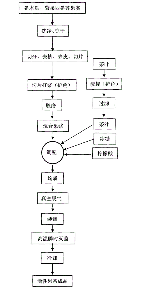 Technology for processing active carica papaya-passiflora edulis sims tea