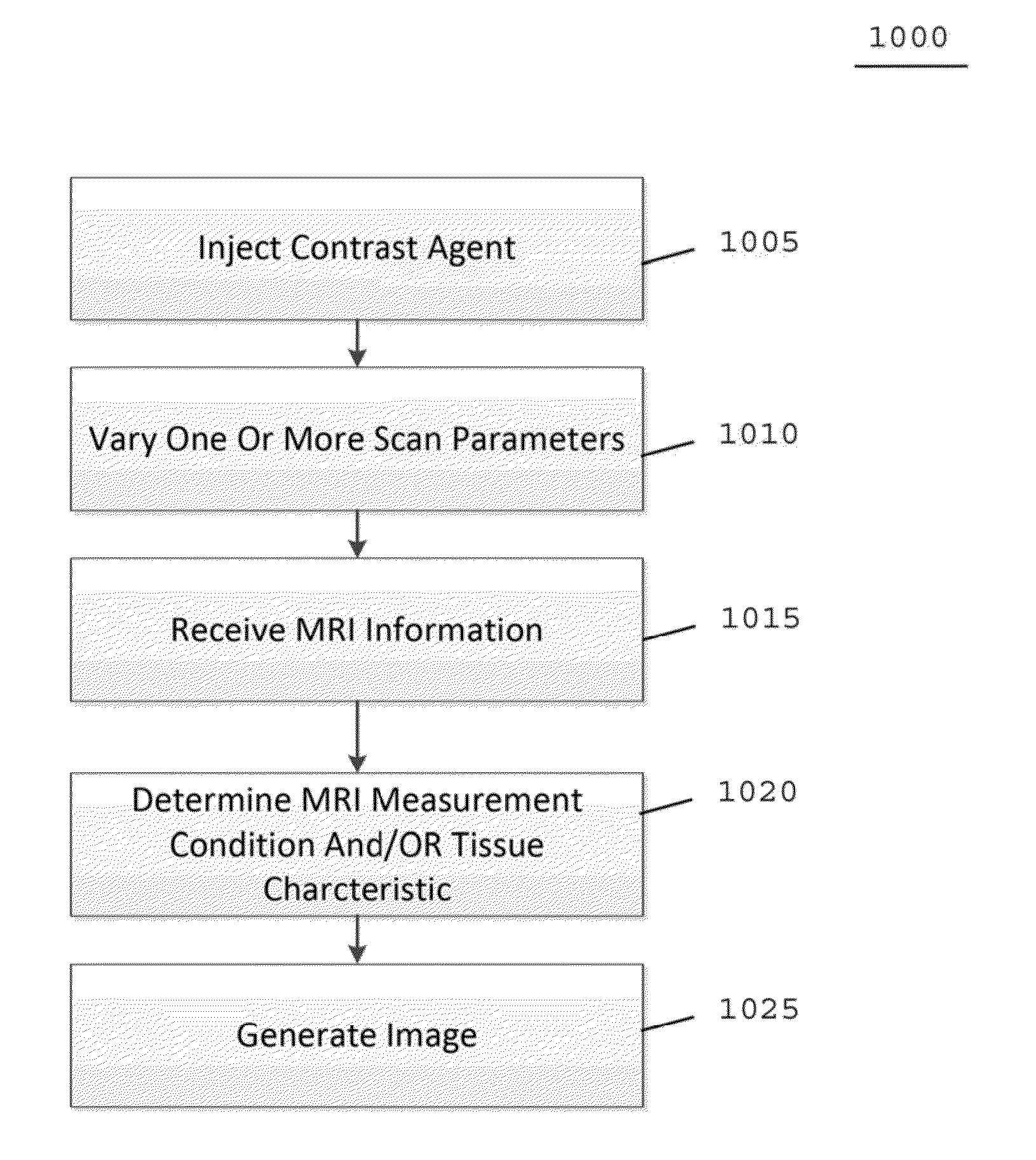 System, method, and computer-accessible medium for determining at least one characteristic of at least one tissue or at least one MRI measurement condition of the at least one tissue using active contrast encoding magnetic resonance imaging procedure(s)