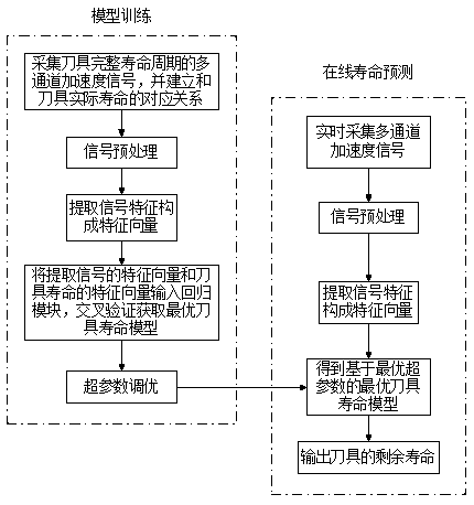 Cutter residual life prediction method based on machine learning regression algorithm