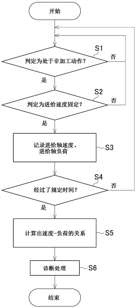 Feed shaft diagnostic device and feed shaft diagnostic method for machine tool