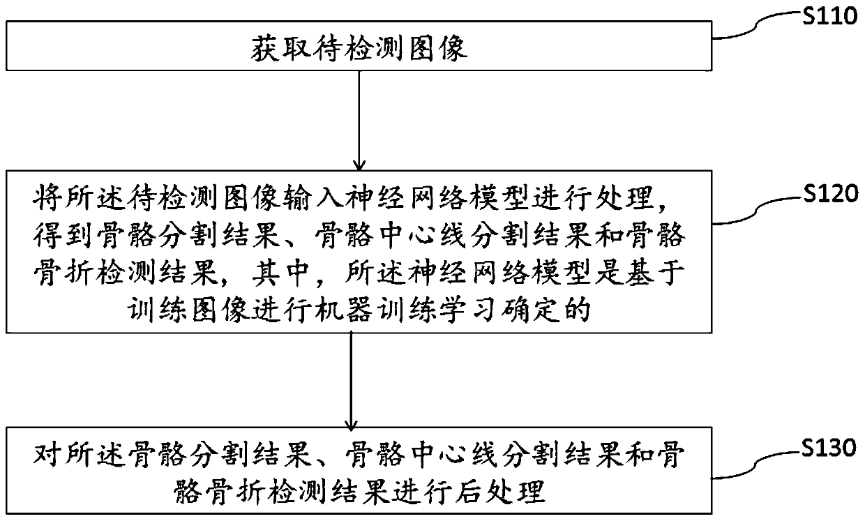 Image processing method and system, and image processing model training method and system