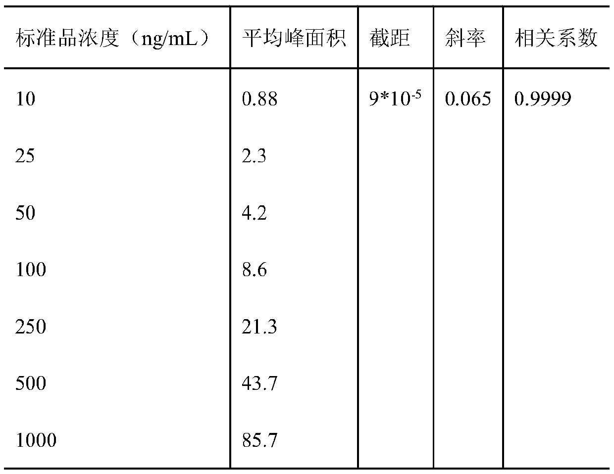 Method for determining melatonin in faeces by using high performance liquid chromatography