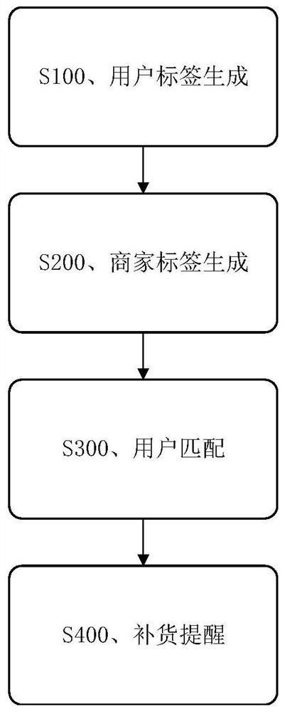 User data analysis method, computer equipment and storage medium