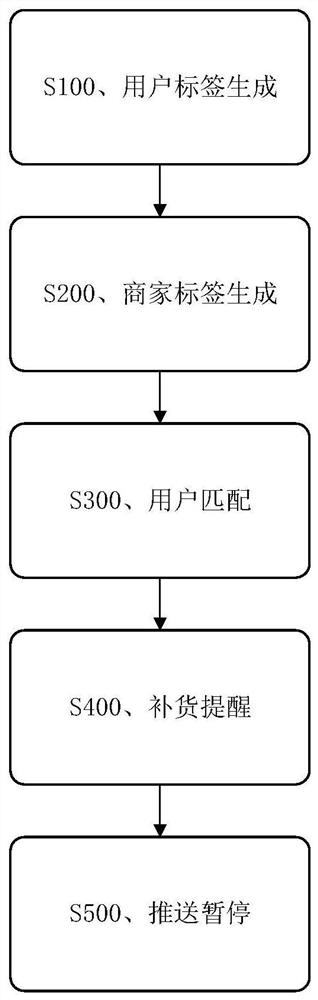 User data analysis method, computer equipment and storage medium