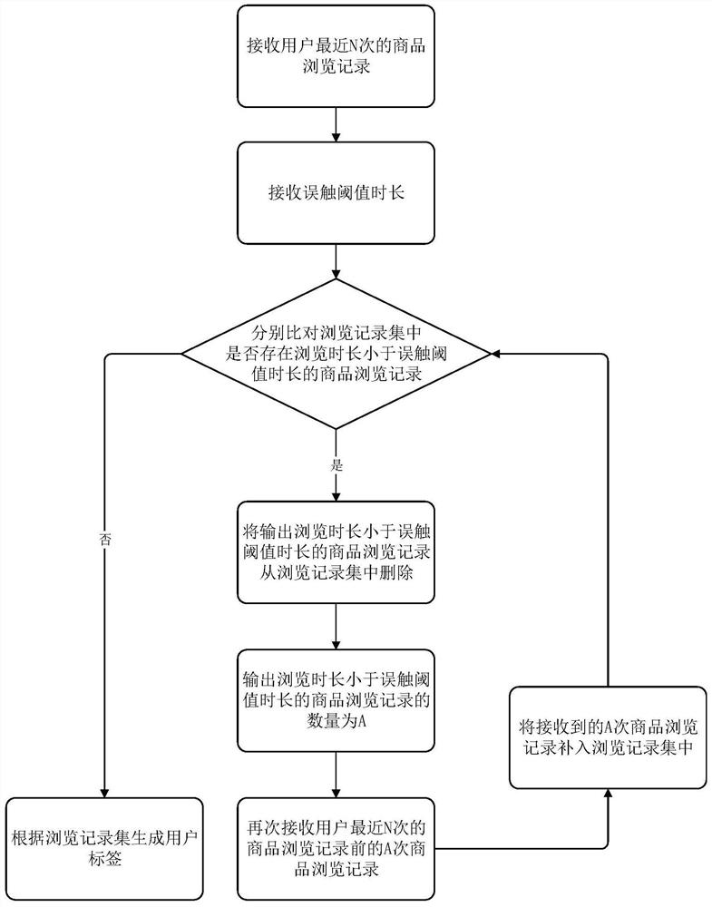 User data analysis method, computer equipment and storage medium