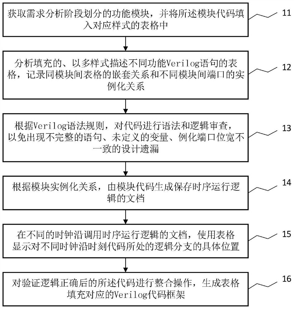 A Requirement Modeling and Verification Method for Hardware Logic Design