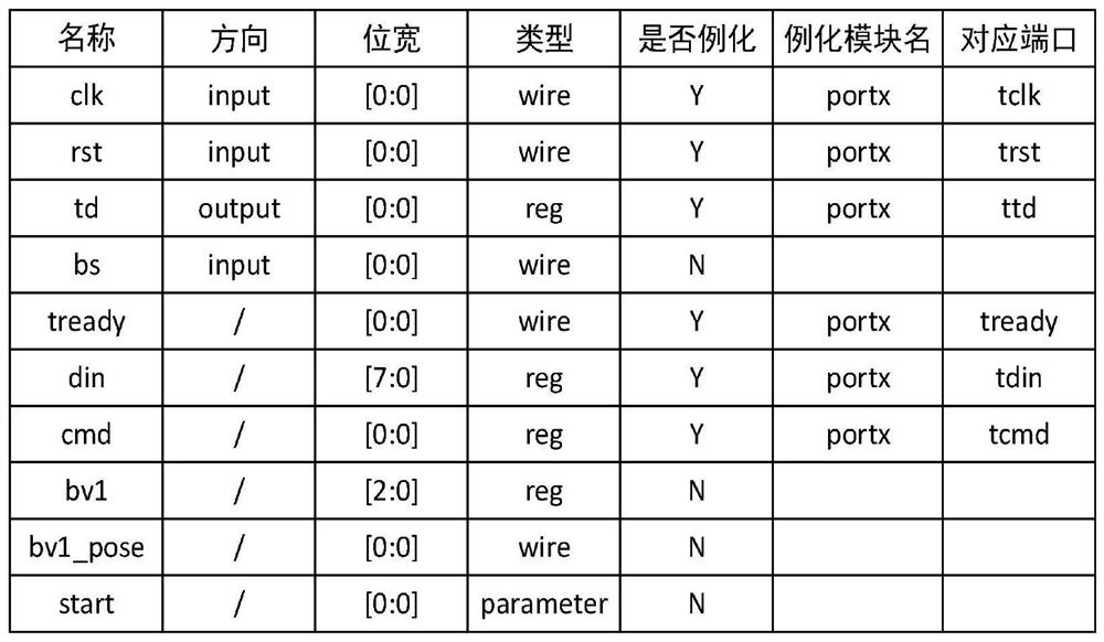 A Requirement Modeling and Verification Method for Hardware Logic Design