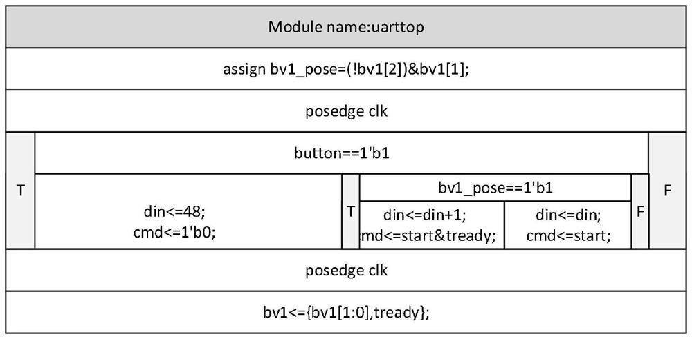 A Requirement Modeling and Verification Method for Hardware Logic Design